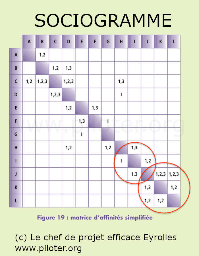 Exemple de matrice d'affinité pour construire le sociogramme