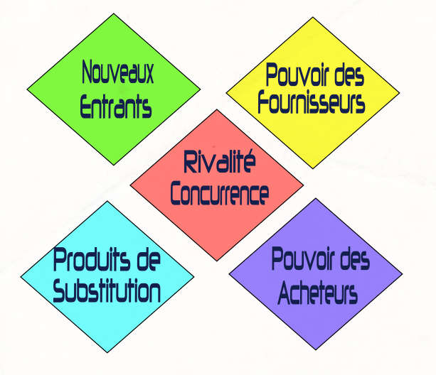 Les 5 forces de la concurrence selon Michael Porter