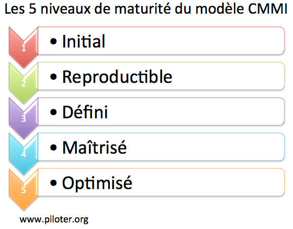 Modèle de maturité CMMI