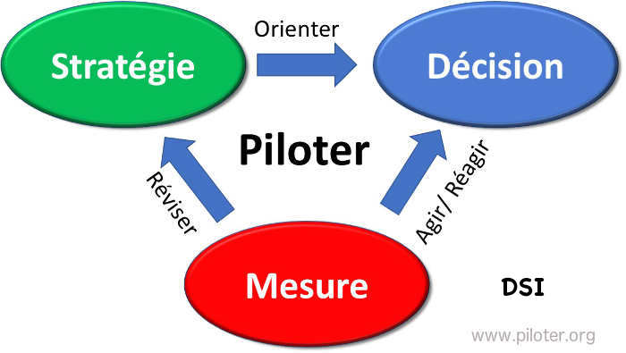 Mesure et Décision DSI 