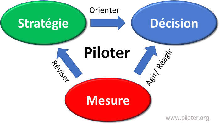 Stratégie, mesure et décision