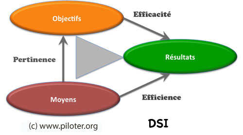 Mesure et Performance DSI 