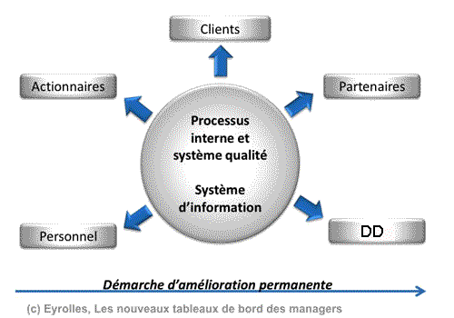 La mesure de la performance du d´éveloppement durable