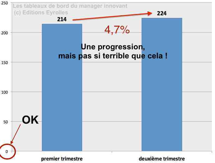 Mesure trompeuse 2