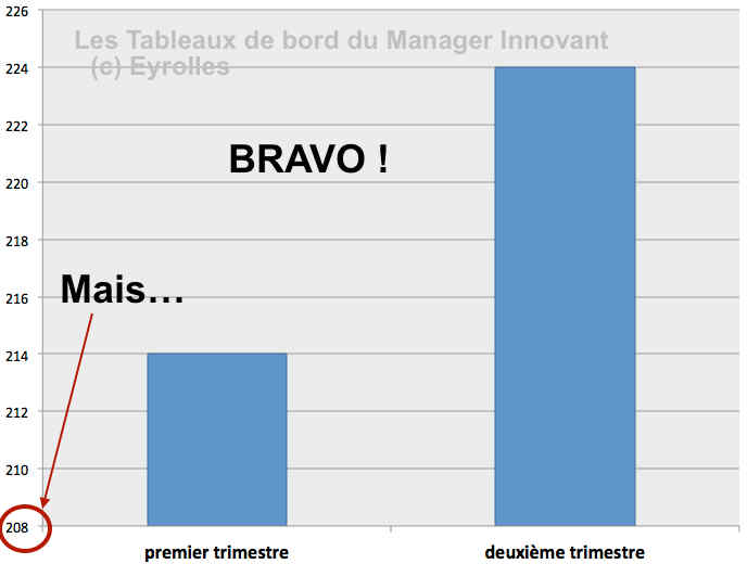 Mesure trompeuse 1