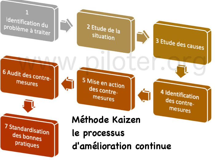 Les 7 étapes de la démarche Kaizen