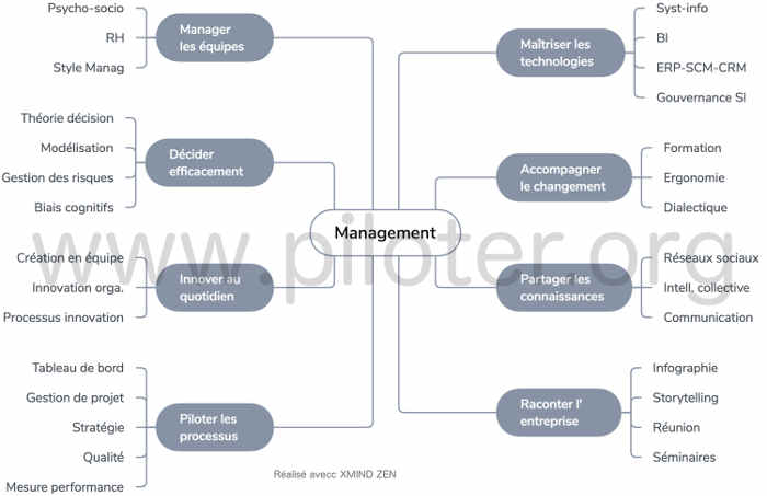 Mindmap,  Management