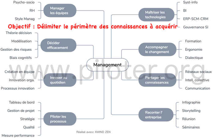 Mindmap,  Management