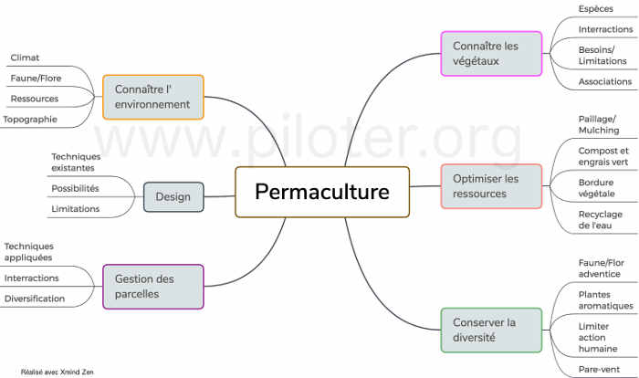 Mindmap,  permaculture