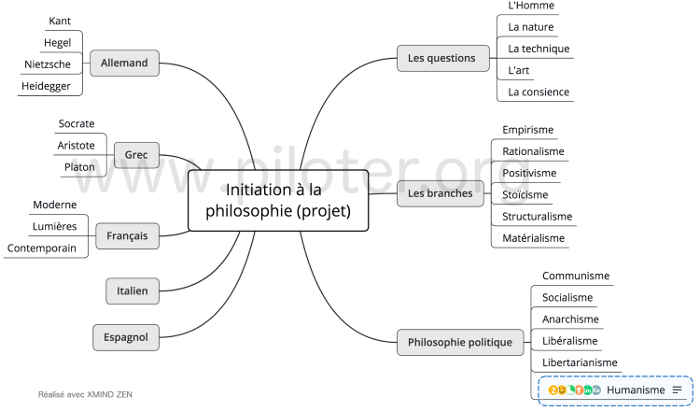 Mindmap,  philosophie