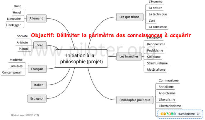 Mindmap,  philosophie