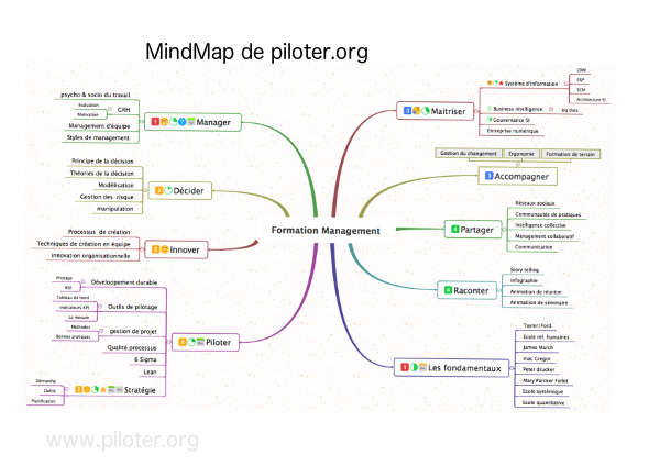 Mindmap pour ses idées