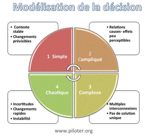 Modélisation de la décision