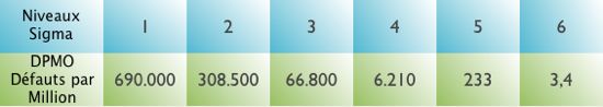 Six Sigma Les niveaux de dispersion