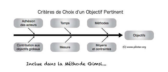 Grille de critères de choix d'un objectif pertinent pas nécessairement SMART