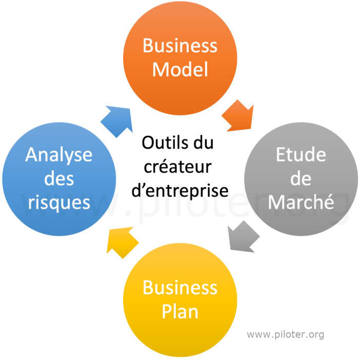 Outils pour entreprendre