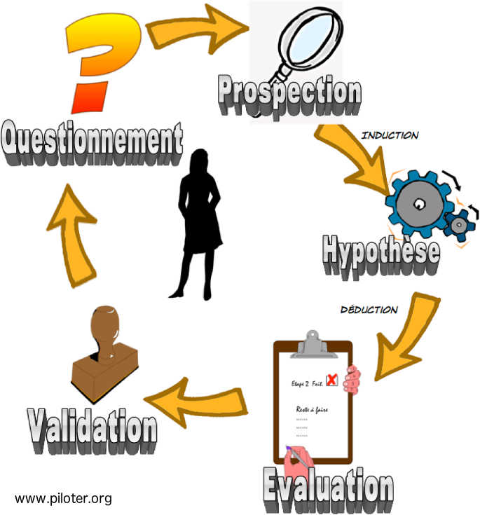 Le parcours de l'autoformation