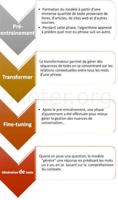 Présentation simplifiée des quatre phases de l’algorithme de ChatGPT. Source : ChatGPT.
