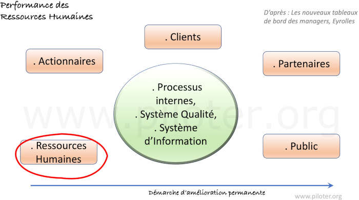 Performance des RH, performance Globale