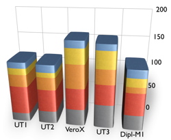 performance supply chain