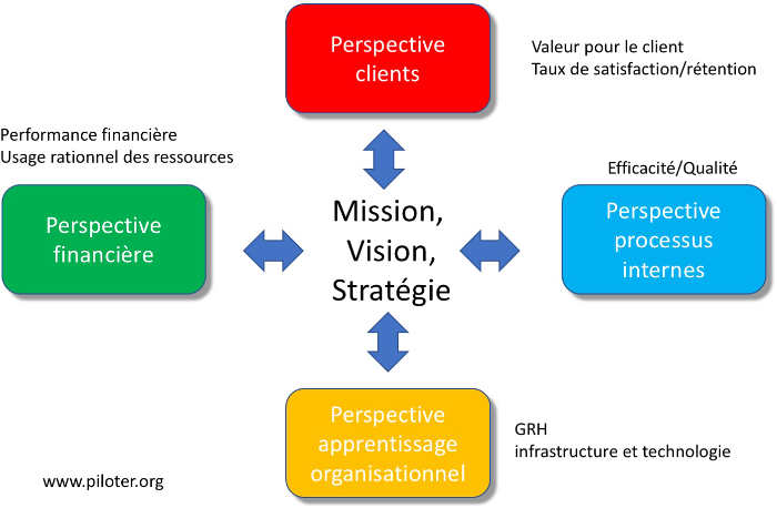 Les 4 perspectives du Balanced Scorecard