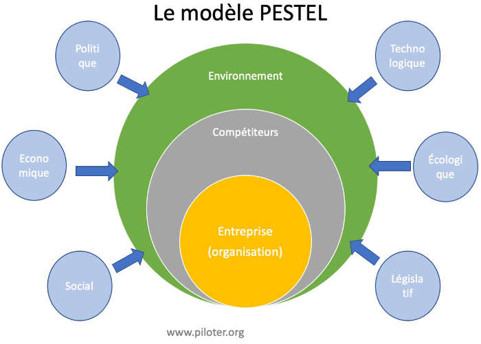 Représentation du modèle PESTEL