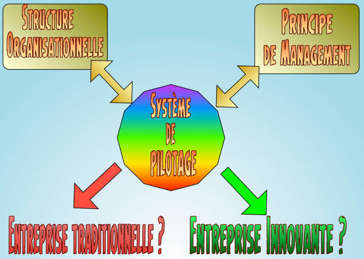 Système de pilotage de la performance et innovation