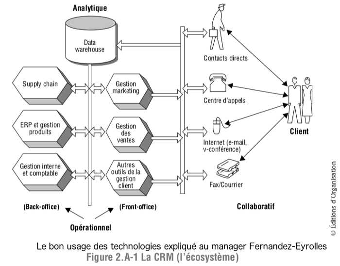 Le principe d'une solution CRM