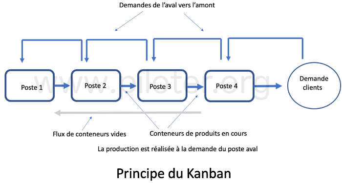 Le principe du Kanban