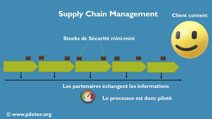 Principe Du Supply Chain Management Scm