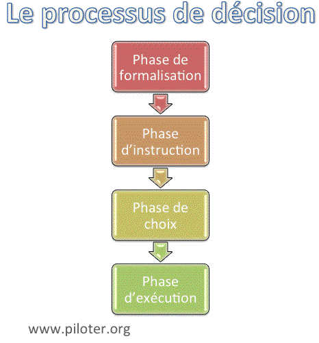 Processus de décision