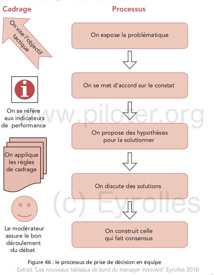 Processus de décision en équipe