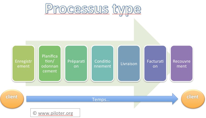 Processus type