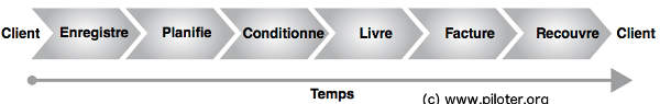 Un second mode de représentation graphique