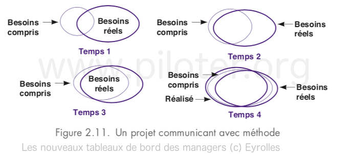 Un projet avec méthode et communication