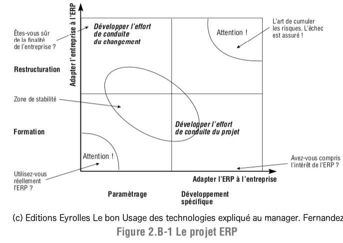 Le projet ERP