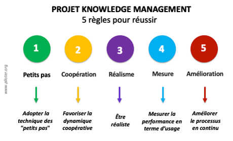 Projet Knowledge Management, Gestion des la Connaissance