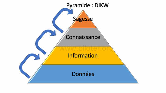 Pyramide DIKW traduite