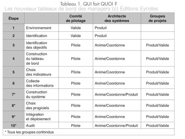 Projet décisionnel, qui fait quoi