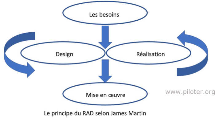 Principe RAD selon James Martin