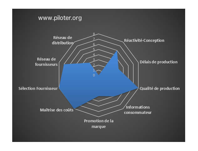 Diagramme radar