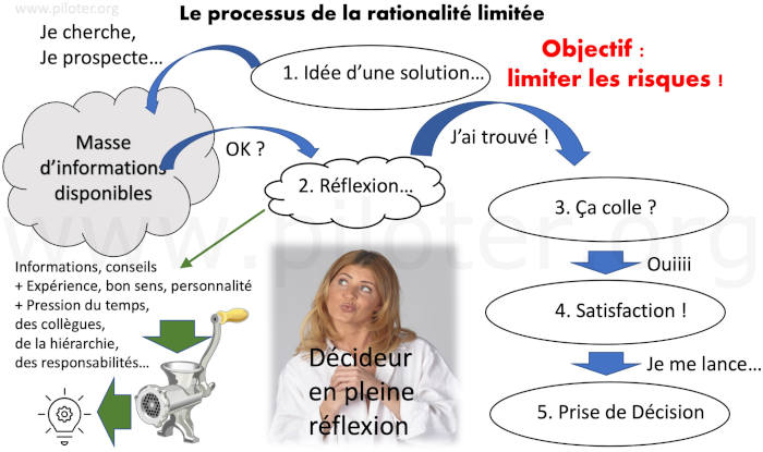 Le processus de la rationalitée limitée expliqué