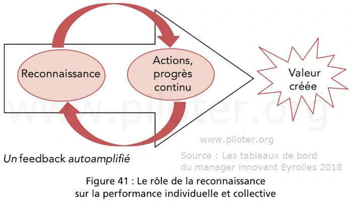 Le rôle de la reconnaissance sur la performance globale et collective