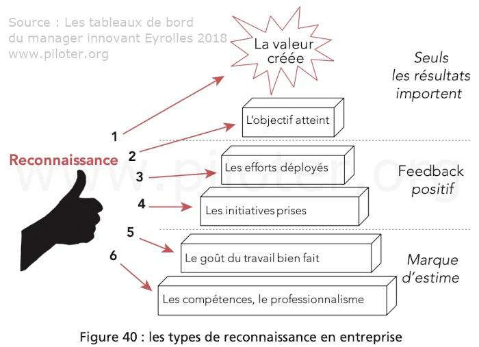 Les types de reconnaissance en entreprise