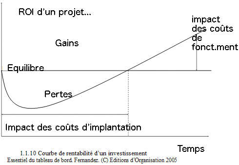 Courbe de rentabilité d'un investissement