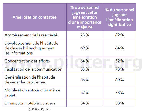 Les gains du projet tableau de bord société Nivelma