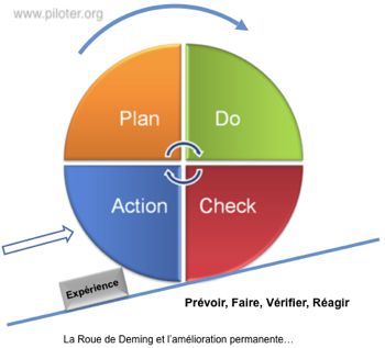 Roue de Deming PDCA