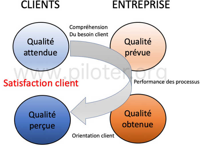 Qualité et Satisfaction client