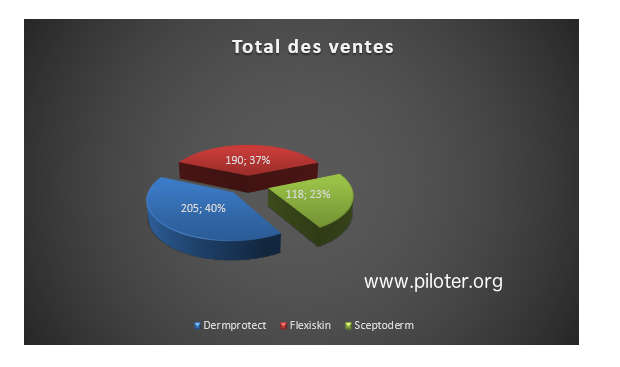 Diagramme secteurs, pie, callembert