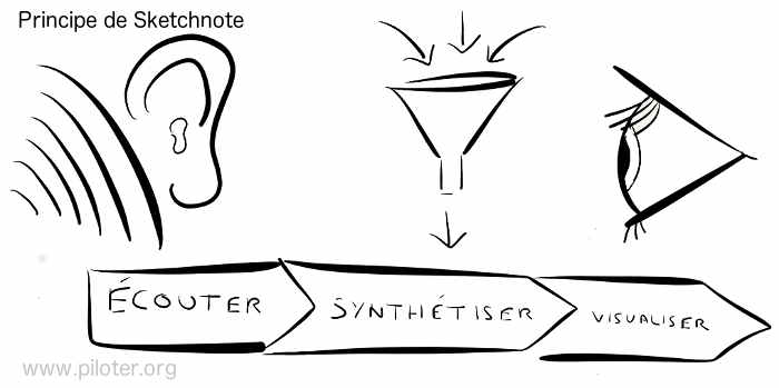 Le principe de Sketchnote